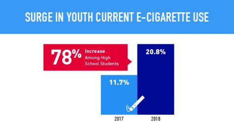 Source: FDA
According to the FDA, there has been an increase in E-cigarette use from 2017 to 2018.
